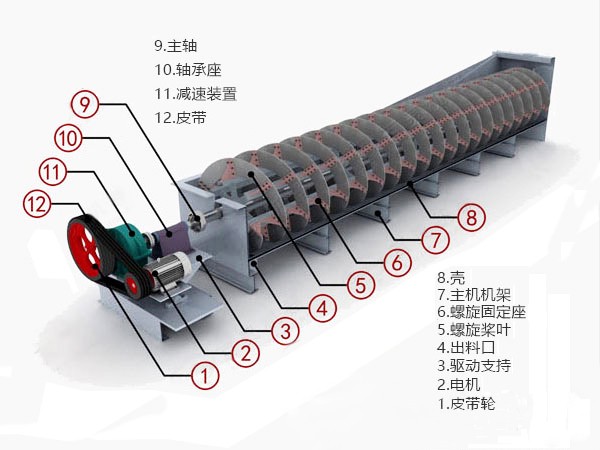 螺旋洗砂機_結(jié)構(gòu)組成.jpg